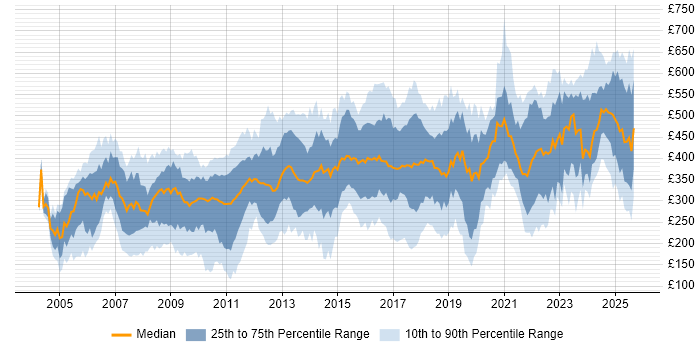 Contractor daily rate distribution trend for jobs in Cheshire citing Social Skills