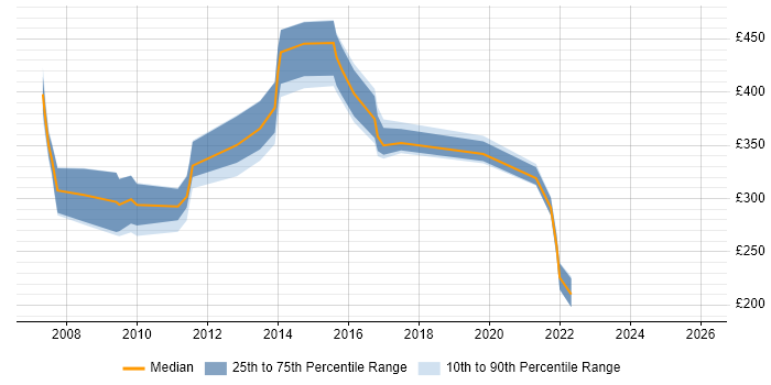 Contractor daily rate distribution trend for jobs in Cheshire citing Software Asset Management