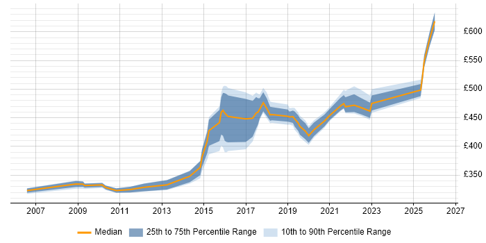 Contractor daily rate distribution trend for jobs in Cheshire citing Software Delivery