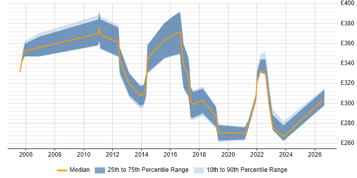 Contractor daily rate distribution trend for jobs in Cheshire citing Software Deployment
