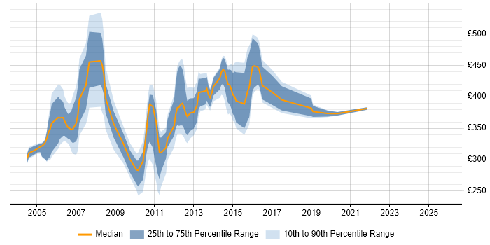 Contractor daily rate distribution trend for jobs in Cheshire citing Solaris