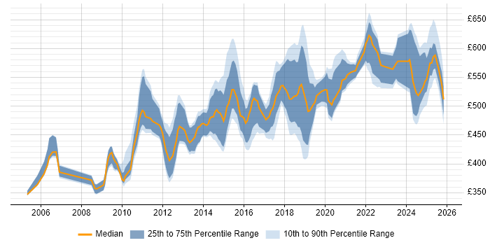 Contractor daily rate distribution trend for Solutions Architect job vacancies in Cheshire