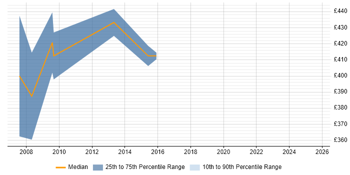 Contractor daily rate distribution trend for Solutions Consultant job vacancies in Cheshire