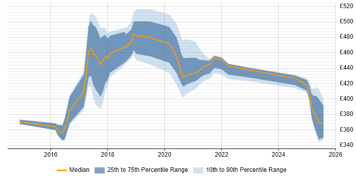 Contractor daily rate distribution trend for jobs in Cheshire citing SonarQube Contractor daily rate distribution trend for jobs in Cheshire citing SonarQube