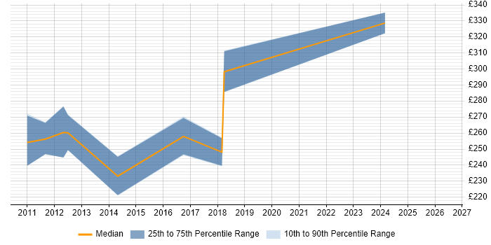 Contractor daily rate distribution trend for jobs in Cheshire citing Sophos