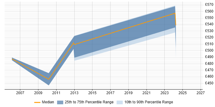 Contractor daily rate distribution trend for Sourcing Manager job vacancies in Cheshire