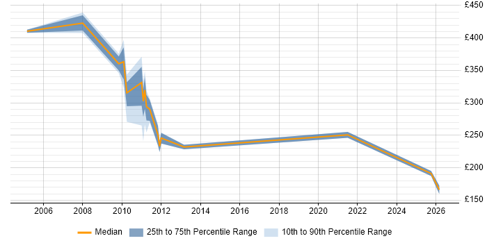 Contractor daily rate distribution trend for jobs in Cheshire citing Spanish Language