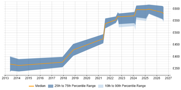 Contractor daily rate distribution trend for Splunk Engineer job vacancies in Cheshire