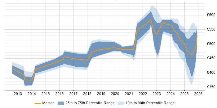 Contractor daily rate distribution trend for jobs in Cheshire citing Splunk
