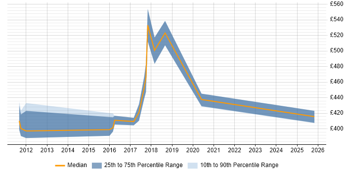 Contractor daily rate distribution trend for jobs in Cheshire citing Spring Security