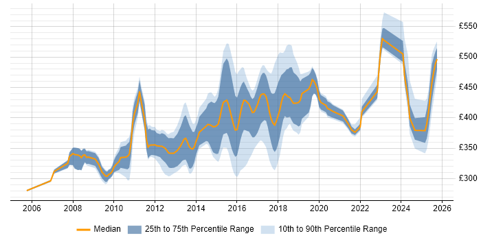 Contractor daily rate distribution trend for jobs in Cheshire citing Spring