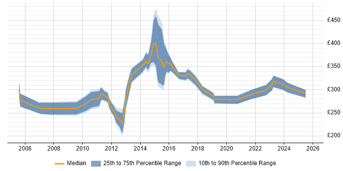 Contractor daily rate distribution trend for SQL Analyst job vacancies in Cheshire