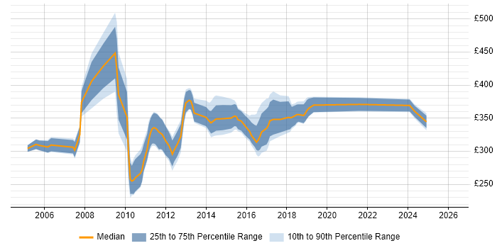 Contractor daily rate distribution trend for SQL DBA job vacancies in Cheshire