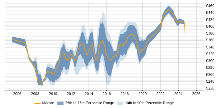 Contractor daily rate distribution trend for SQL Developer job vacancies in Cheshire