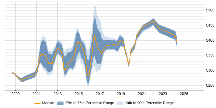Contractor daily rate distribution trend for jobs in Cheshire citing SQL Server Analysis Services