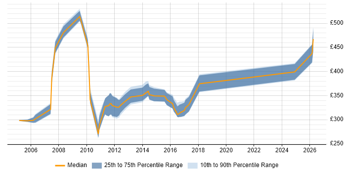 Contractor daily rate distribution trend for SQL Server DBA job vacancies in Cheshire