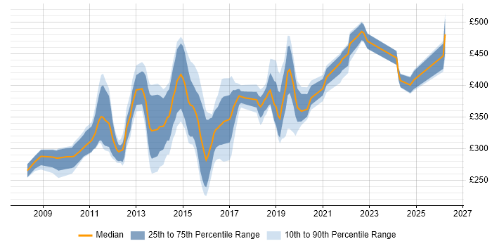 Contractor daily rate distribution trend for jobs in Cheshire citing SQL Server Integration Services