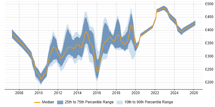 Contractor daily rate distribution trend for jobs in Cheshire citing SQL Server Reporting Services
