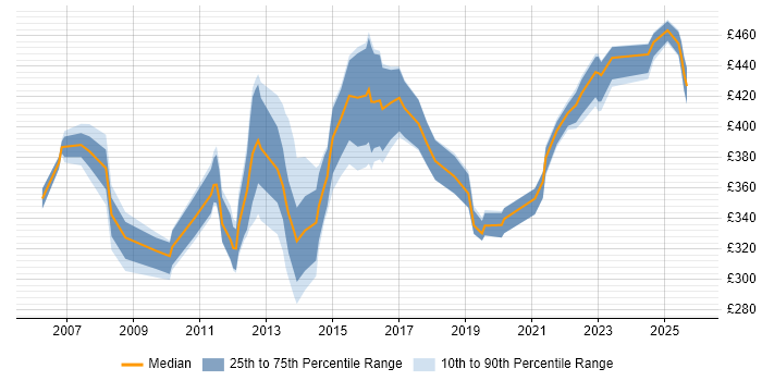 Contractor daily rate distribution trend for jobs in Cheshire citing SSL