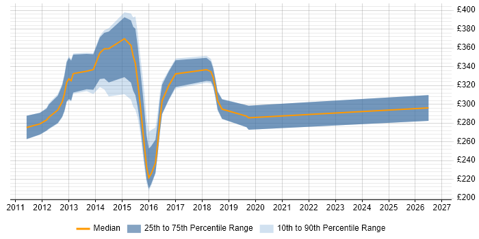 Contractor daily rate distribution trend for SSRS Developer job vacancies in Cheshire