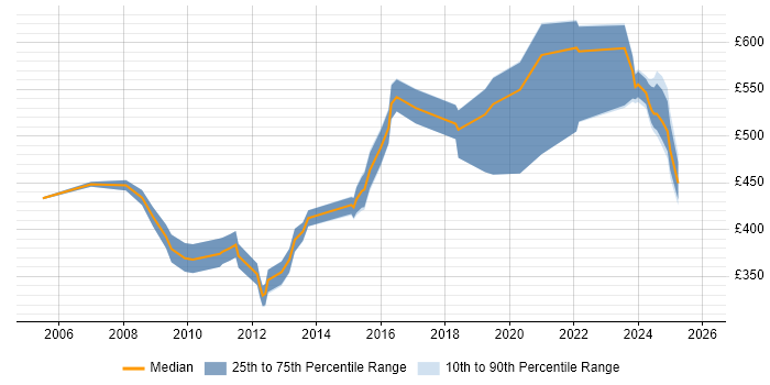 Contractor daily rate distribution trend for jobs in Cheshire citing Stakeholder and Relationship Management