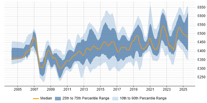 Contractor daily rate distribution trend for jobs in Cheshire citing Stakeholder Management Contractor daily rate distribution trend for jobs in Cheshire citing Stakeholder Management