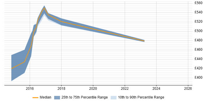 Contractor daily rate distribution trend for jobs in Cheshire citing Star Schema