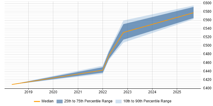 Contractor daily rate distribution trend for jobs in Cheshire citing Static Application Security Testing