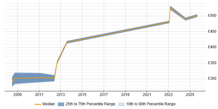 Contractor daily rate distribution trend for jobs in Cheshire citing Statistical Modelling Contractor daily rate distribution trend for jobs in Cheshire citing Statistical Modelling