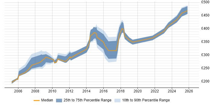 Contractor daily rate distribution trend for jobs in Cheshire citing Statistics