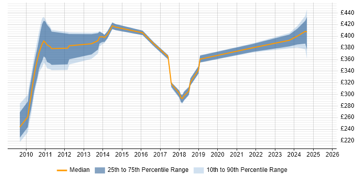 Contractor daily rate distribution trend for Storage Engineer job vacancies in Cheshire