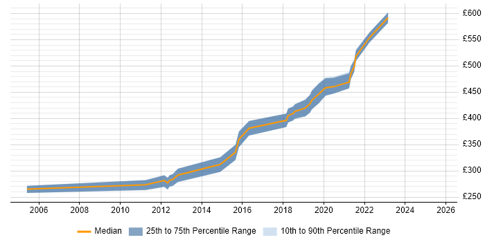 Contractor daily rate distribution trend for jobs in Cheshire citing Storyboarding