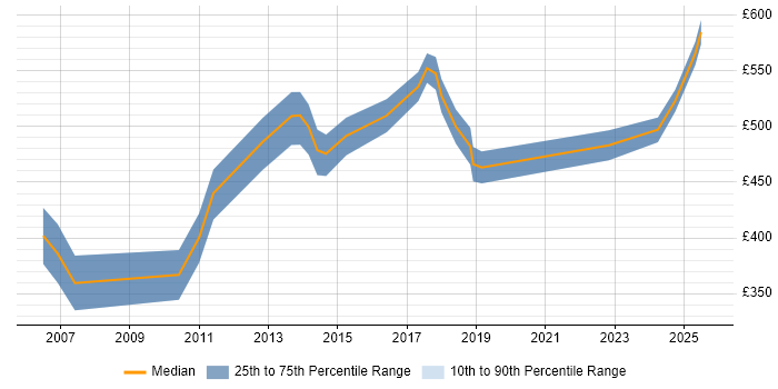 Contractor daily rate distribution trend for jobs in Cheshire citing Strategic Planning