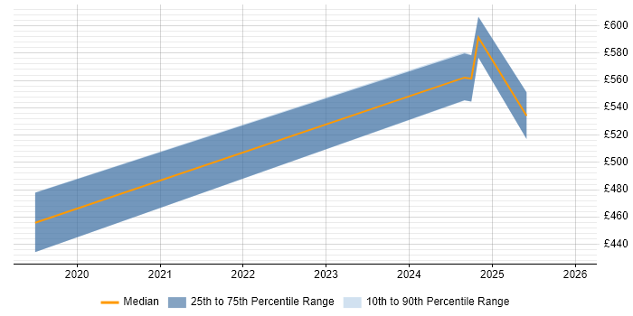 Contractor daily rate distribution trend for jobs in Cheshire citing SuccessFactors