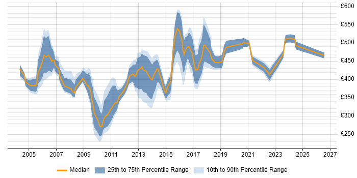 Contractor daily rate distribution trend for jobs in Cheshire citing Supplier Management
