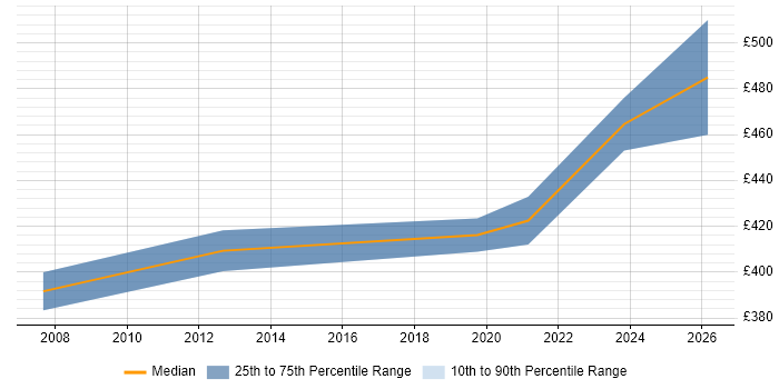 Contractor daily rate distribution trend for Supply Chain Analyst job vacancies in Cheshire