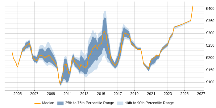 Contractor daily rate distribution trend for Support Analyst job vacancies in Cheshire