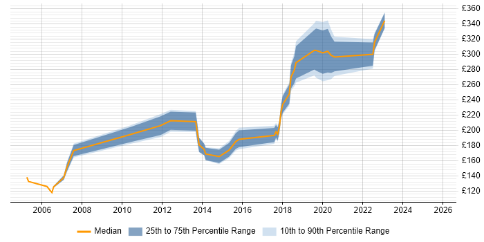 Contractor daily rate distribution trend for Support Officer job vacancies in Cheshire