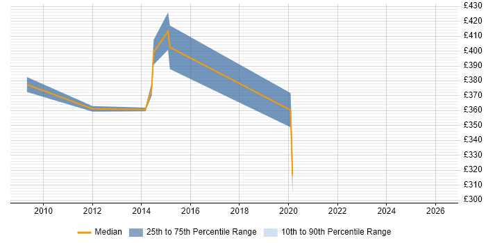 Contractor daily rate distribution trend for jobs in Cheshire citing SUSE