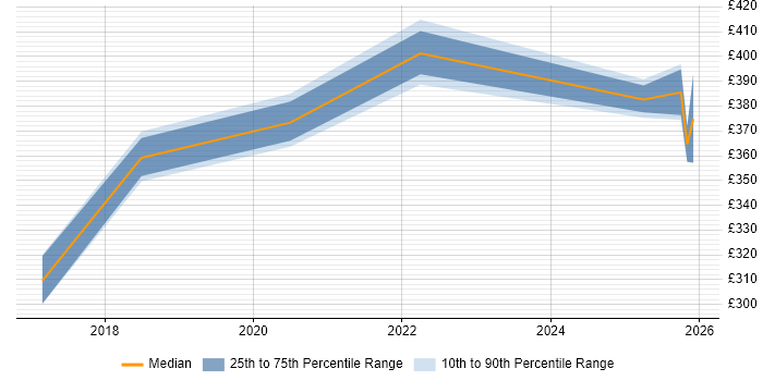 Contractor daily rate distribution trend for jobs in Cheshire citing Swagger