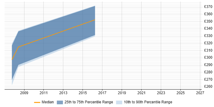 Contractor daily rate distribution trend for Switch Engineer job vacancies in Cheshire