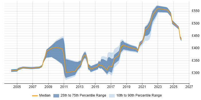 Contractor daily rate distribution trend for jobs in Cheshire citing Symantec