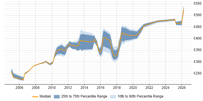 Contractor daily rate distribution trend for jobs in Cheshire citing System Integration Testing