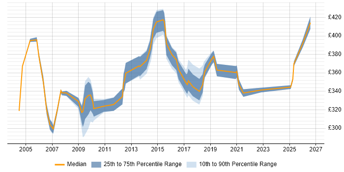 Contractor daily rate distribution trend for jobs in Cheshire citing Systems Analysis