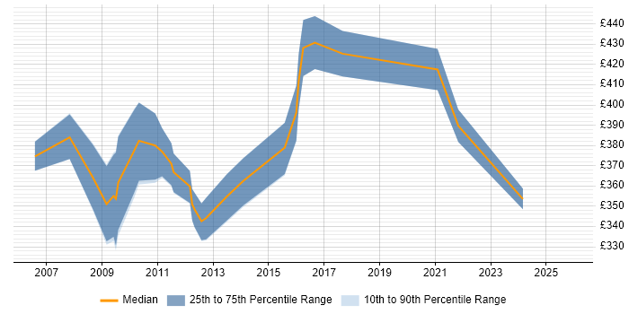 Contractor daily rate distribution trend for Systems Manager job vacancies in Cheshire