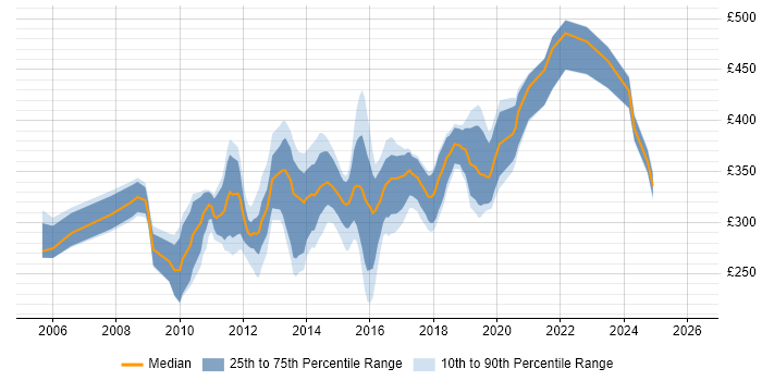 Contractor daily rate distribution trend for jobs in Cheshire citing T-SQL