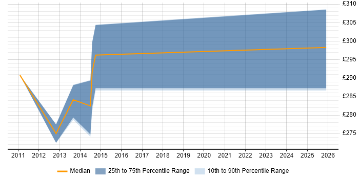 Contractor daily rate distribution trend for jobs in Cheshire citing TACACS