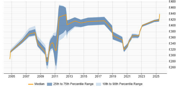 Contractor daily rate distribution trend for jobs in Cheshire citing Tandem