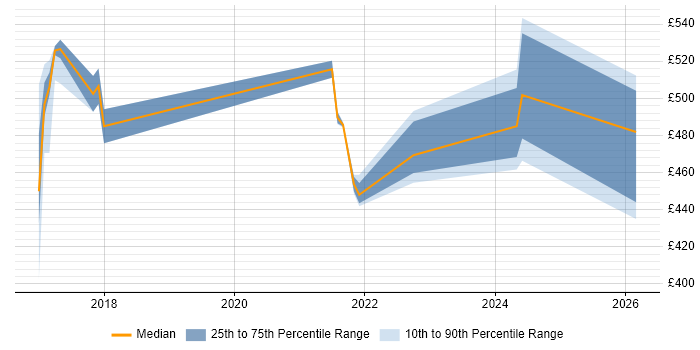 Contractor daily rate distribution trend for jobs in Cheshire citing Tanium
