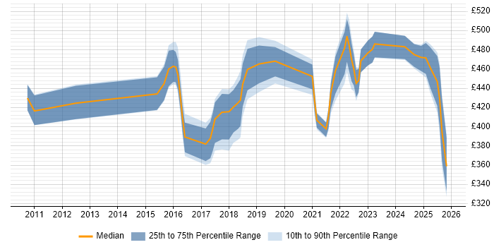 Contractor daily rate distribution trend for jobs in Cheshire citing Task Automation